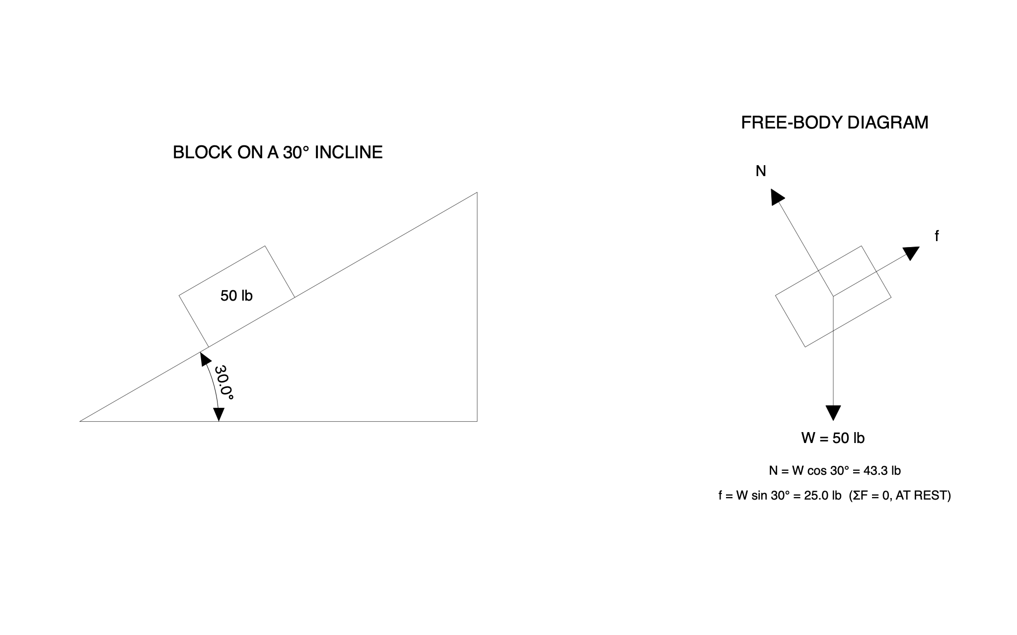Free-body diagram, block on a 30° incline — a C3 drawing produced by C3 Assistant