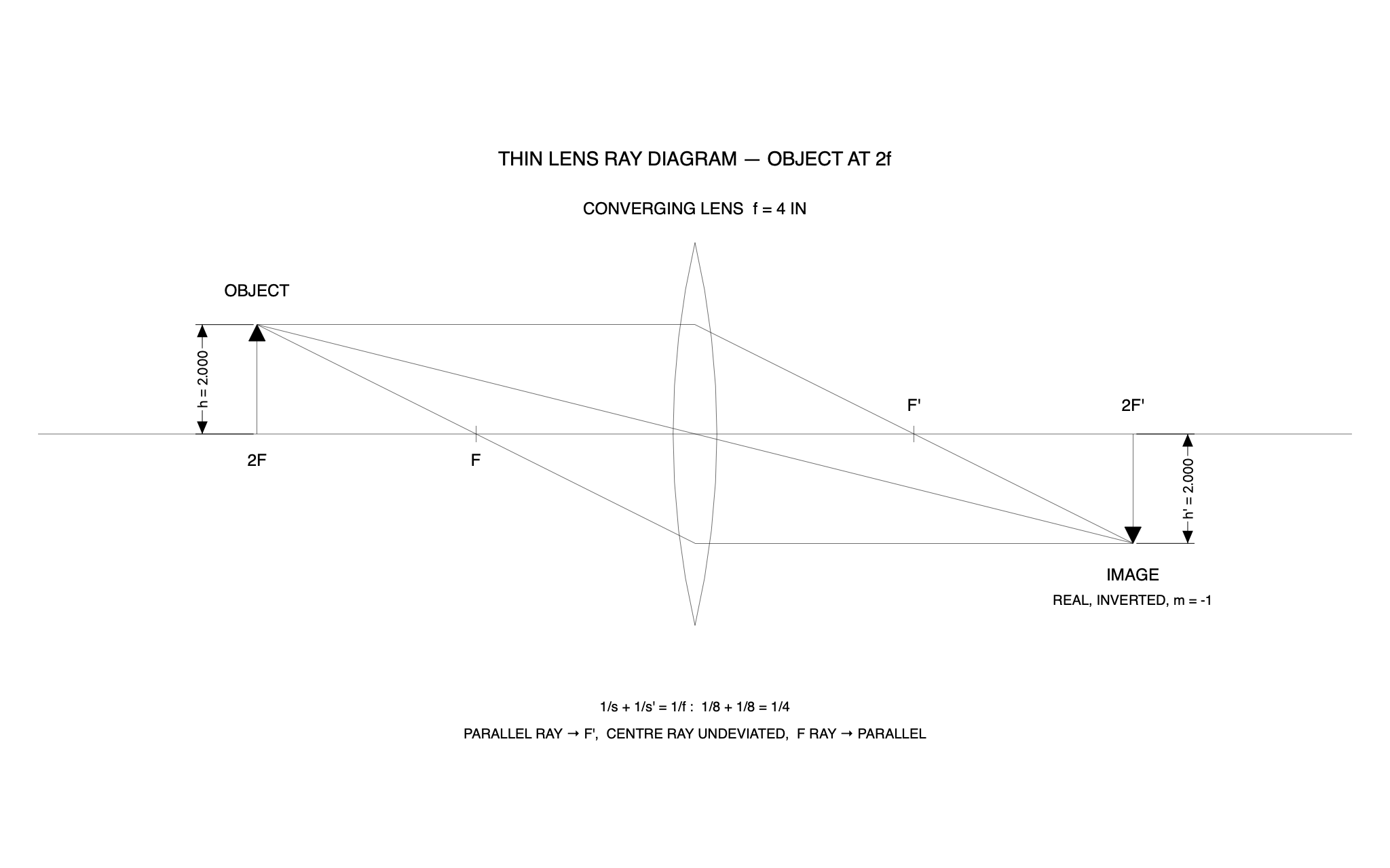 Thin-lens ray diagram, object at 2f — a C3 drawing produced by C3 Assistant