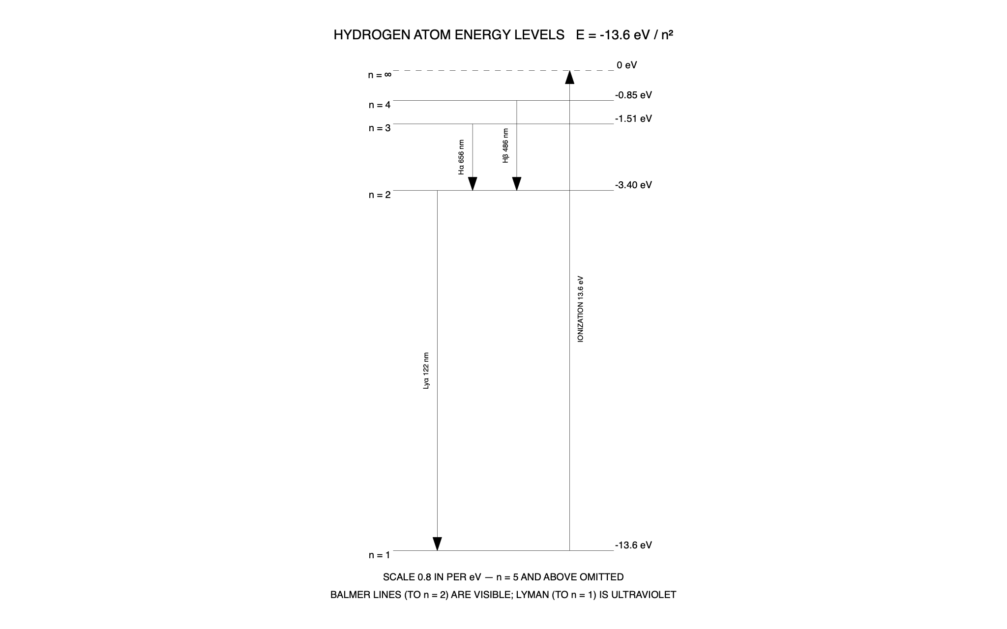 Hydrogen atom energy levels — a C3 drawing produced by C3 Assistant