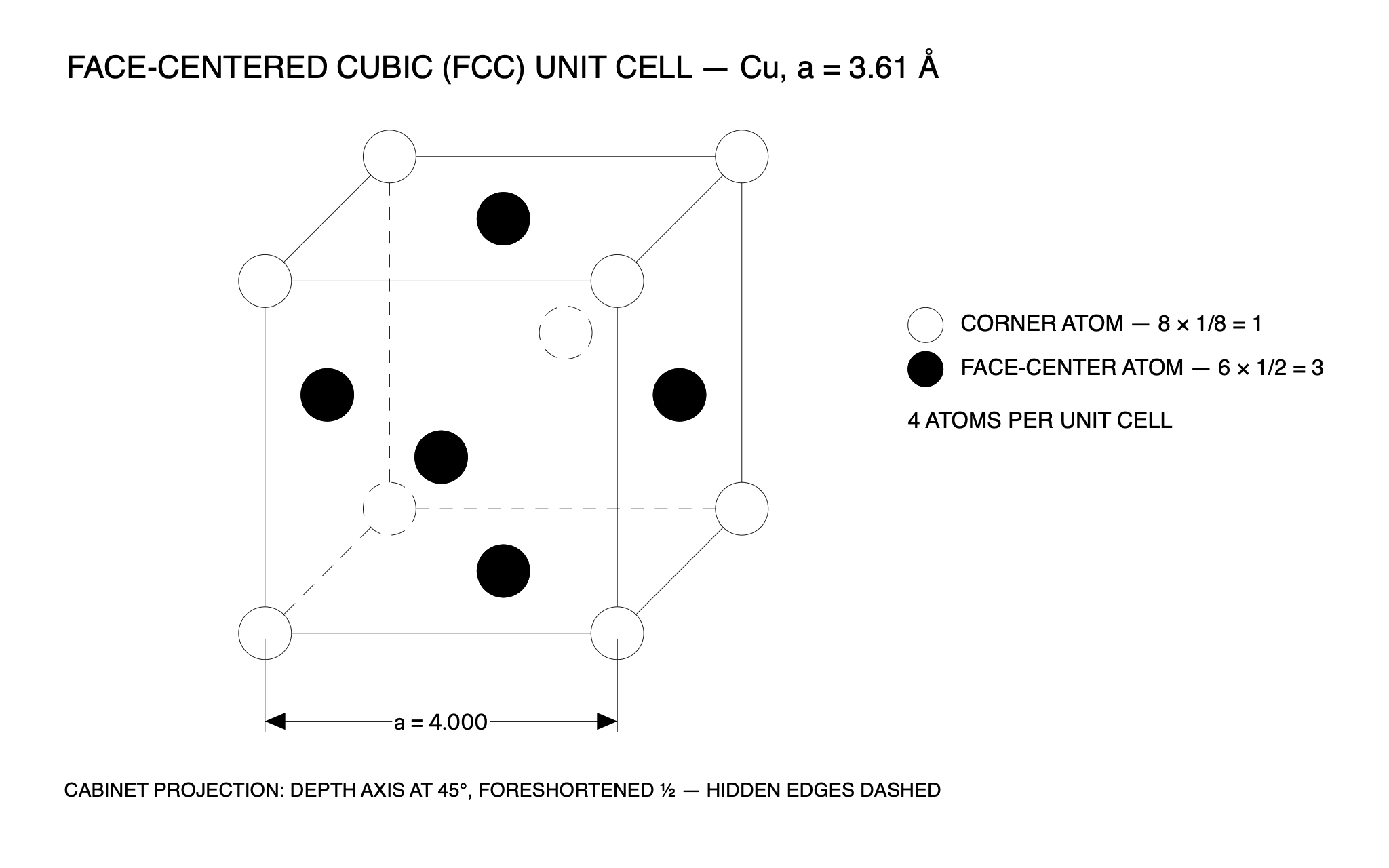 Face-centered cubic unit cell — a C3 drawing produced by C3 Assistant