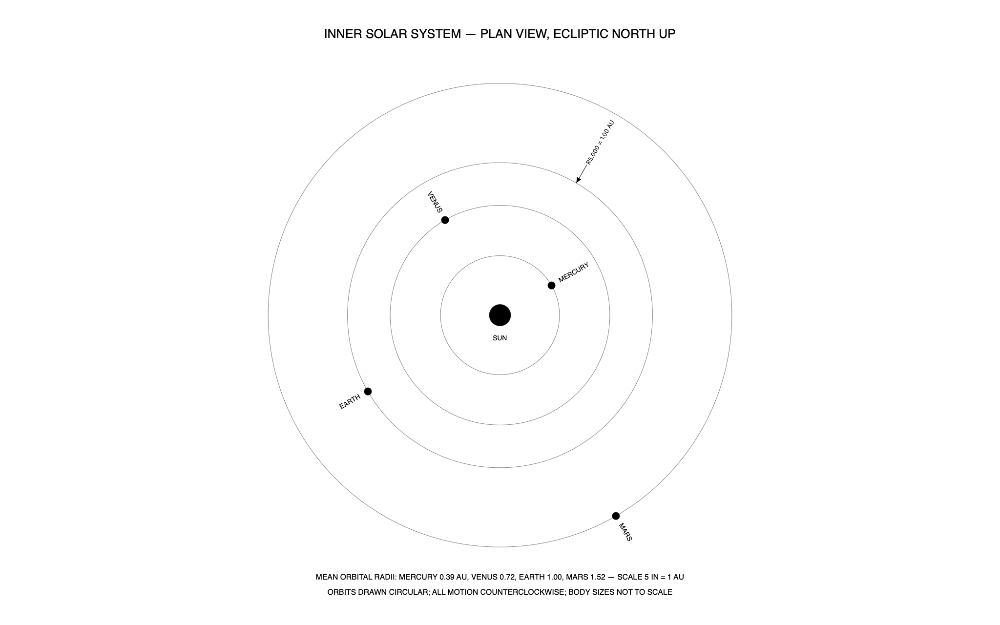 Inner solar system, plan view — a C3 drawing produced by C3 Assistant