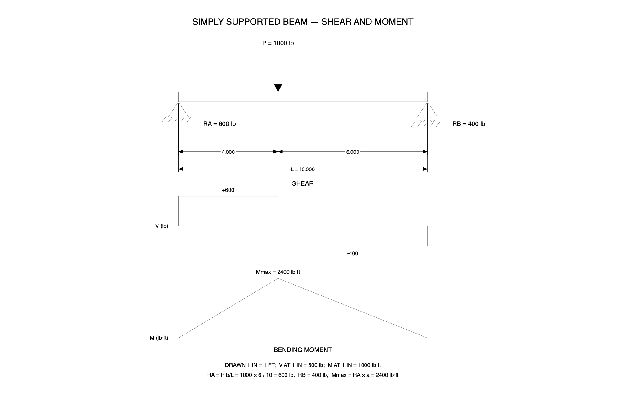 Simply supported beam, shear and moment — a C3 drawing produced by C3 Assistant