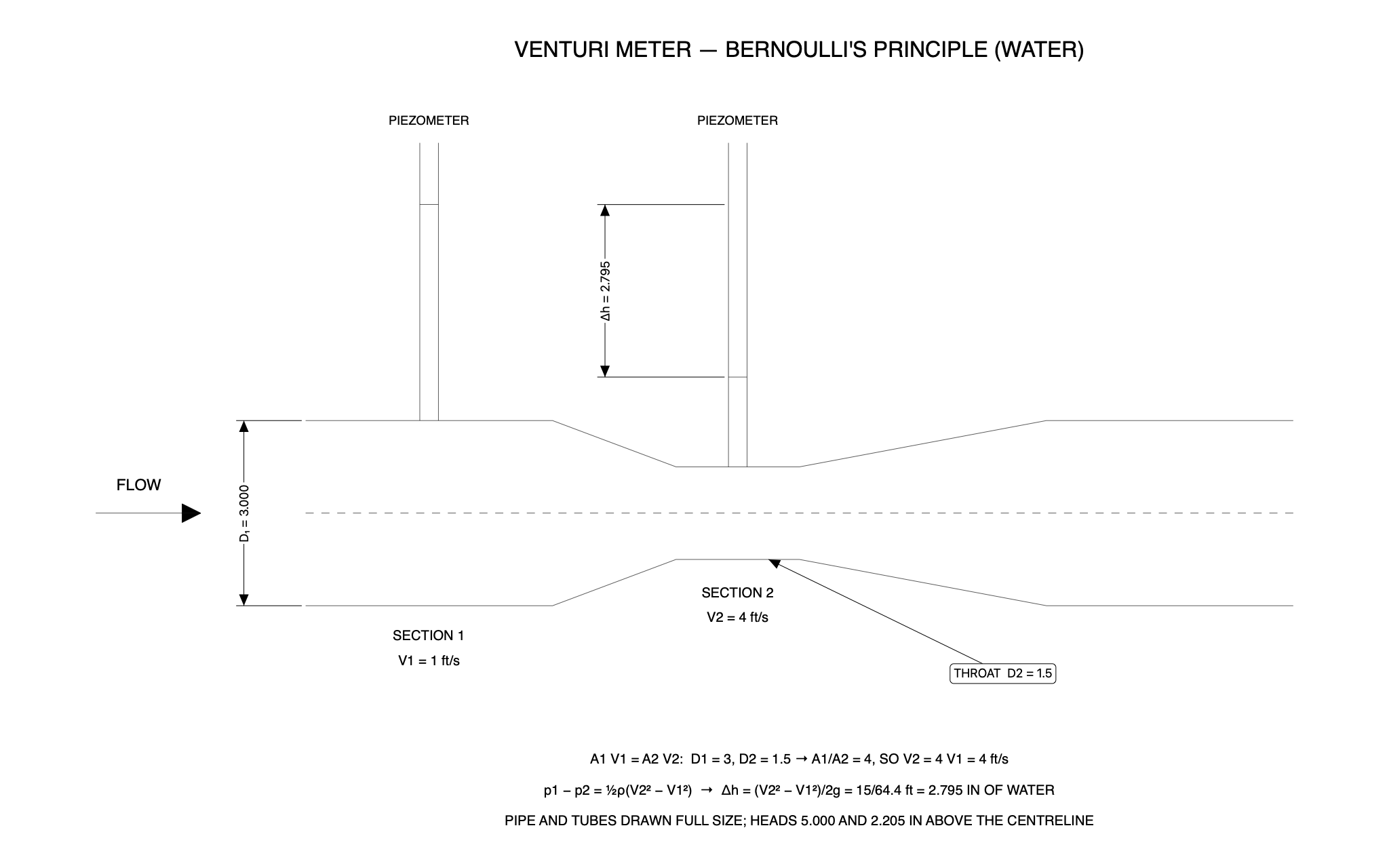 Venturi meter — a C3 drawing produced by C3 Assistant