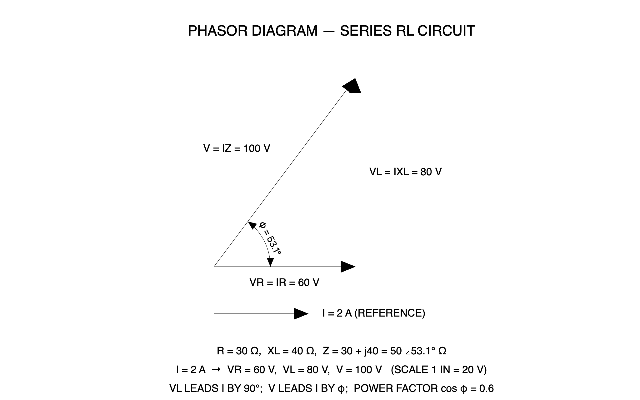 Phasor diagram, series RL circuit — a C3 drawing produced by C3 Assistant