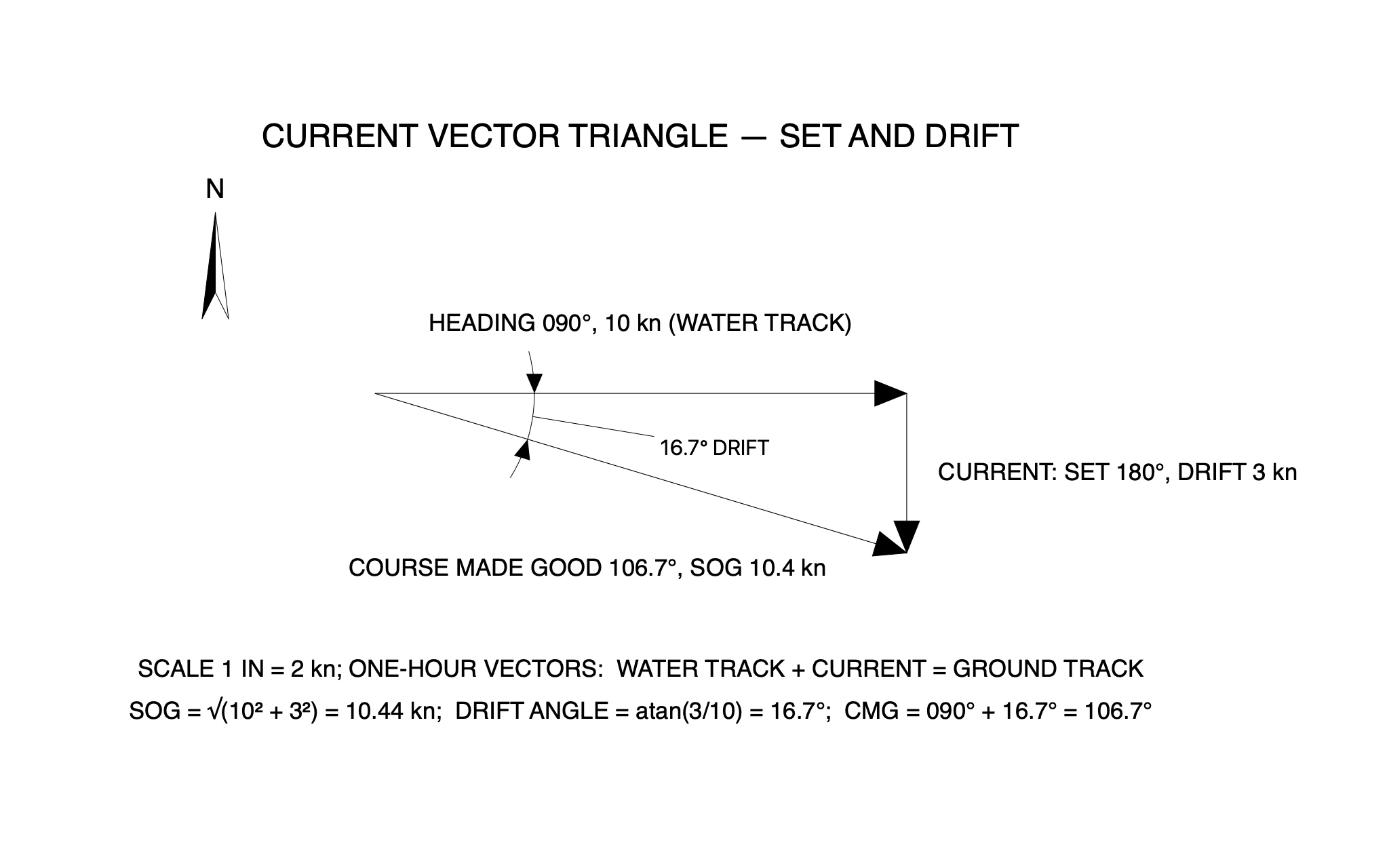 Current vector triangle, set and drift — a C3 drawing produced by C3 Assistant