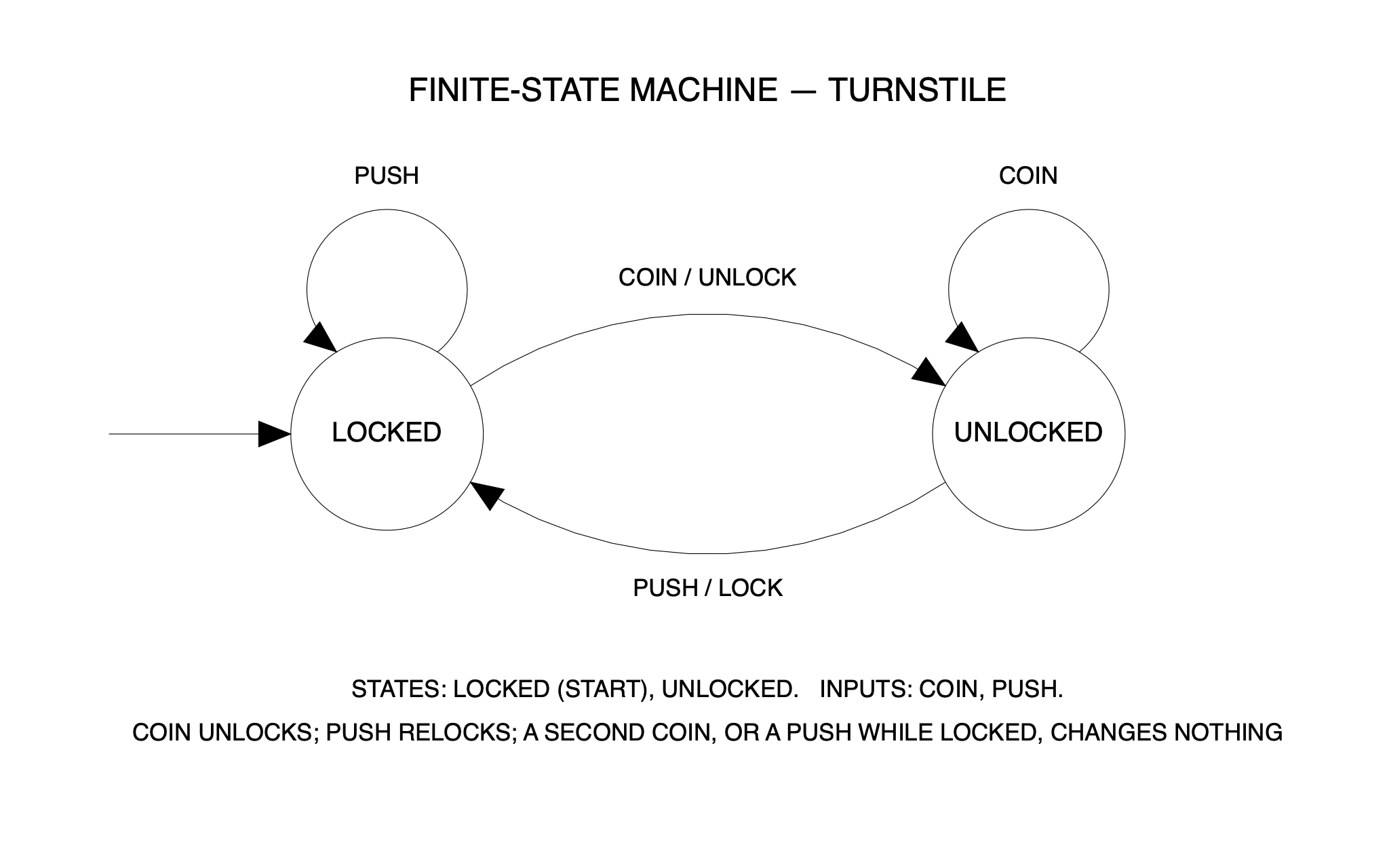 Finite-state machine, turnstile — a C3 drawing produced by C3 Assistant