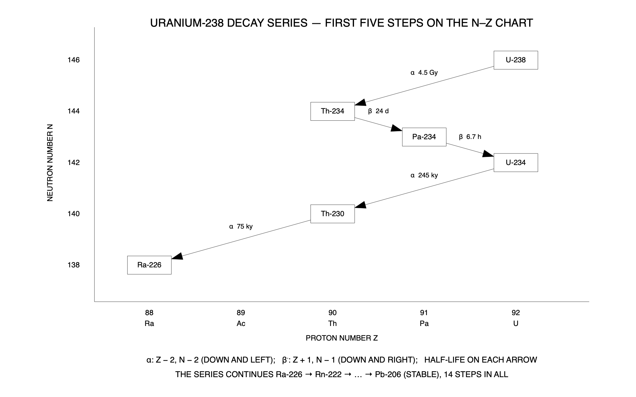 Uranium-238 decay series — a C3 drawing produced by C3 Assistant